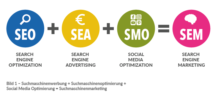 Bild 1 – Suchmaschinenwerbung + Suchmaschinenoptimierung + Social Media Optimierung = Suchmaschinenmarketing